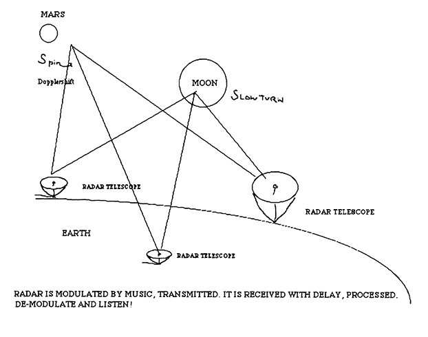 Planetary Radar and Telephone Lines